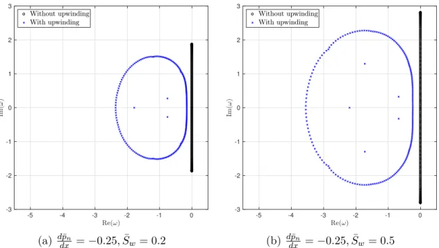 Figure 4-4: Generalized eigenvalues of a DG P1 discretization of the linearized two- two-phase equations with Dirichlet BCs, for different mean solutions