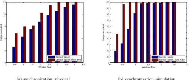 Figure 8: Crowd Estimation with temporal synchronization, baseline algorithm (spread-space only) and sync- sync-time