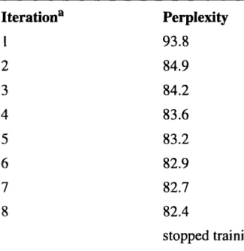 TABLE  12.  Training  Perplexities  for  Last  5 Sentence  Trigger  ME  Model Iterationa  Perplexity 1  93.8 2  84.9 3  84.2 4  83.6 5  83.2 6  82.9 7  82.7 8  82.4 stopped training a