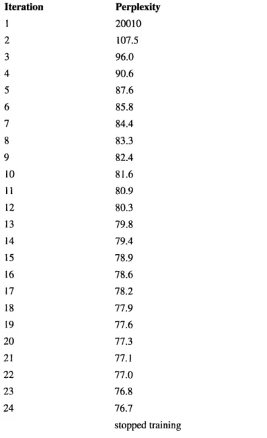 TABLE 14. Training Perplexities for In-Sentence  Bigram Model