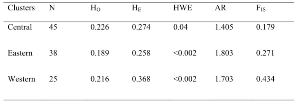 Table  2.  Overview  of  genetic  parameters  for  each  main  cluster  for  the  Pyrenean  desman 707   