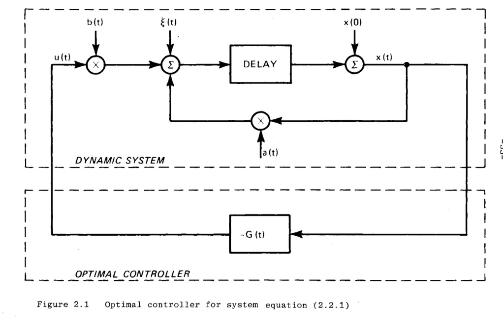 Figure  2. 1  Optimal  controller  for  system  equation  (2.2.1)