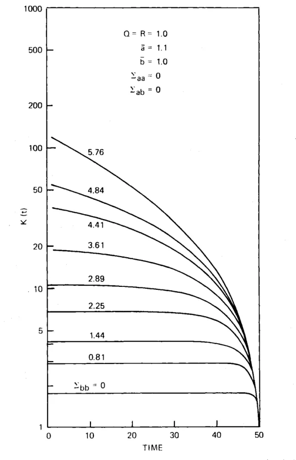 Figure  2.2 Solution  of  the  Riccati-like  equation  (2.4.1) for  N=50  and  known  a(t)=a=1.1