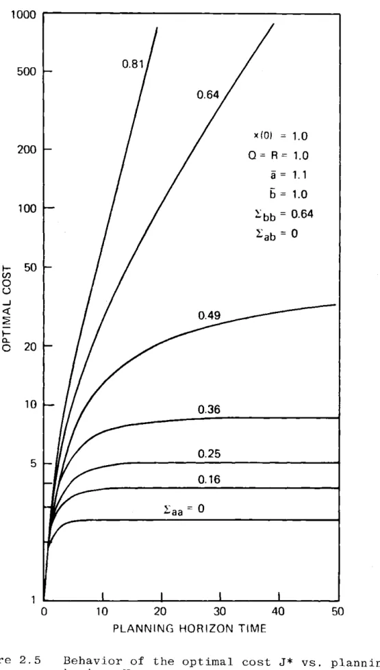 Figure  2.5  Behavior  of  the  optimal  cost  J*  vs.  planning horizon  N