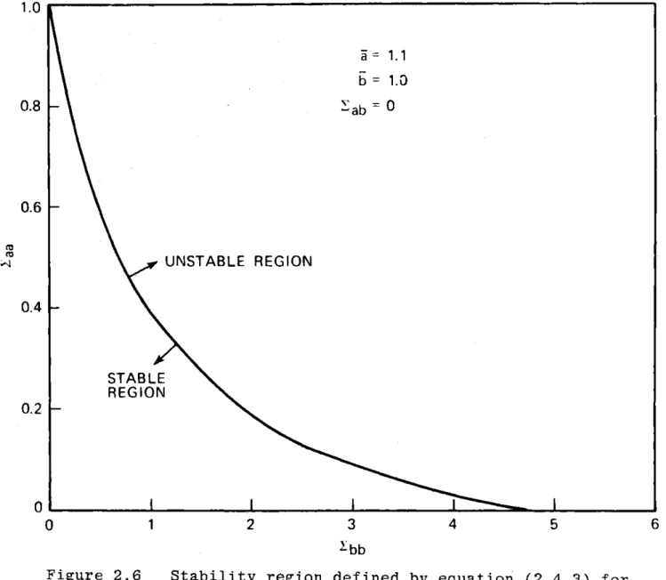 Figure  2.6  Stability  region  defined  by  equation  (2.4.3)  for system  (2.2.1)
