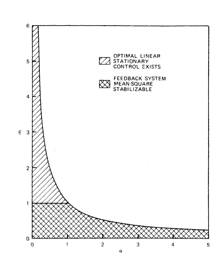 Figure  2.10 Optimality  and  stability  regions  for  system equation  (2.2.1) OPTIMAL  LINEARSTATIONARYCONTROL  EXISTS FEEDBACK  SYSTEMMEAN-SQUARESTABI  LIZABLE4E 321001 4 5