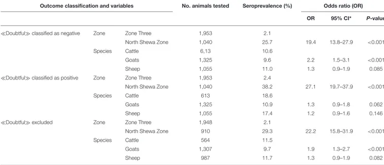 TABLE 1 | Descriptive and logistic regression analyses results comparing seropositivity (dichotomous outcome recorded as seropositive or seronegative) of peste des petits ruminants between sedentary highland (North Shewa Zone, Amhara region) and nomadic lo