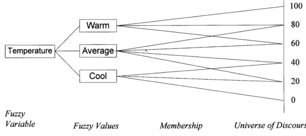 Fig. 6:  Fuzzy  linguistic values.