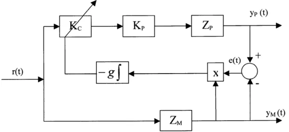 Fig. 10 : MIT rule, feedforward case.