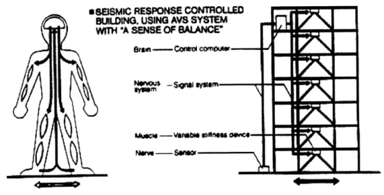 Fig. 11  : Active  Variable Stiffness Control, Kajima Corporation.