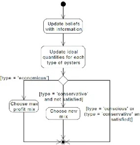 Figure 7 shows the activity diagram for agent decision-making. Every year, an agent has to choose sequentially  their ideal quantities per batch 
