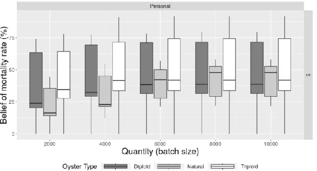Figure 9: Zoomed-in view of the Personal × 5 years scenario from Figure 8. This graph represents the dispersion of beliefs  about mortality rates among oyster farmers for the different oyster types