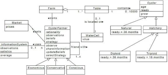 Figure 2: UML class diagram representing the main ABM classes. 