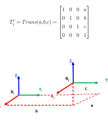 Fig. 2.2 – transformation d’une translation pure