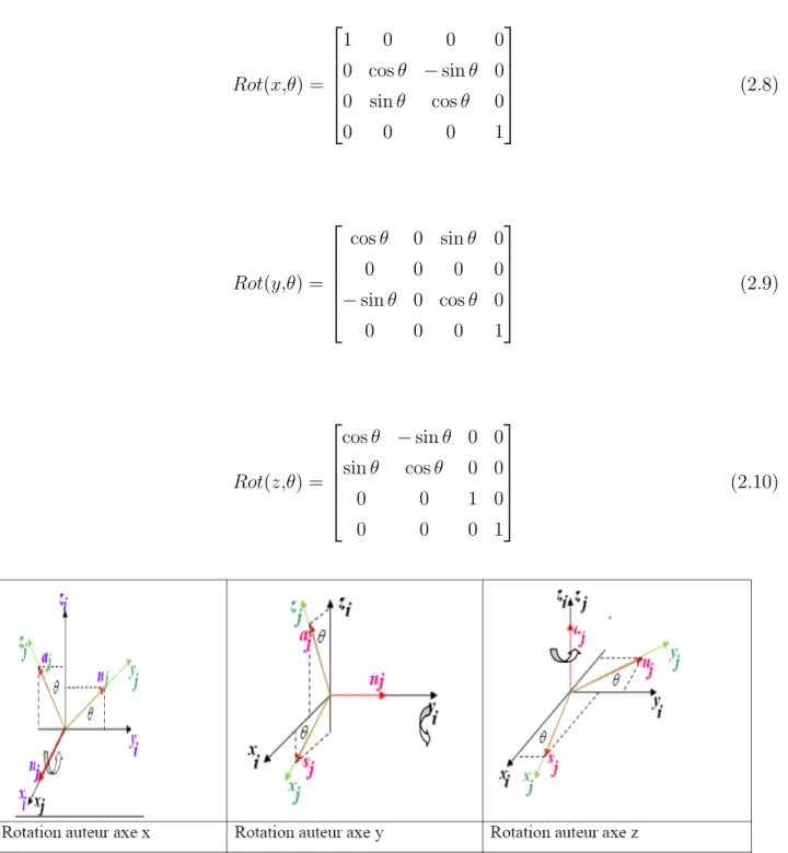 Fig. 2.3 – la transformation de rotation suivant les axe x,y et z
