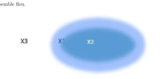 Fig. 3.1 – classification de l’age selon les ensembles flous et classique