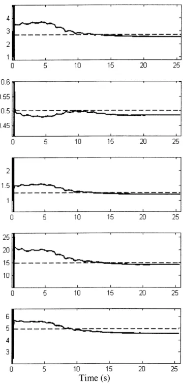Figure 3:  Plots  of estimated parameter values  versus  true value  of the parameter values  with  respect to time