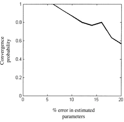 Figure 4: Plot showing  the errors of estimated  parameters in percent along  the x versus  the probability of convergence  of the LQR controller; for a statistical sample size  of 30.