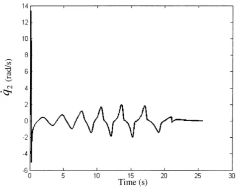 Figure 8: Time  trajectory  of the first derivative  of q2 for versus angular  rate.)