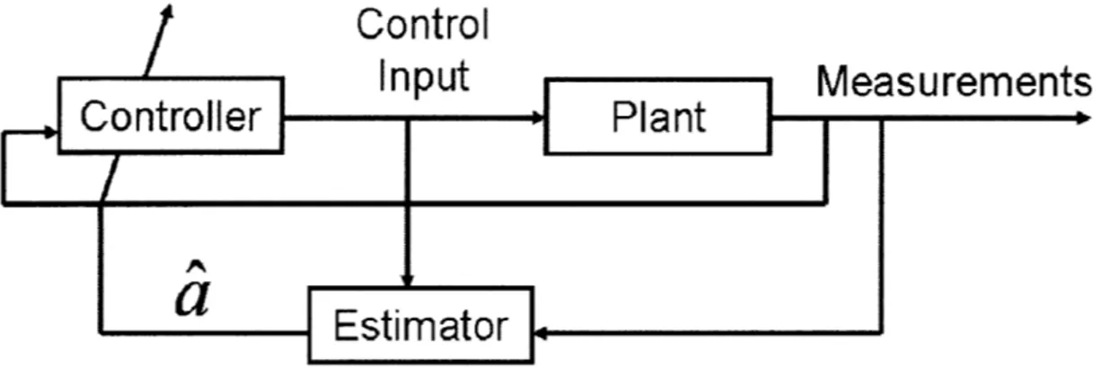 Figure 1: Block  diagram of a self tuning controller,  where  i  is  defined  as a vector  of the current best  estimate of  the system  parameters