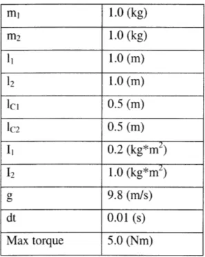 Table  1: values  of simulation  constants  with  their associated  units mi  1.0  (kg) m2  1.0  (kg) 11  1.0  (m) 12  1.0  (m) Ici  0.5  (m) IC2  0.5  (m) I1  0.2 (kg*m 2 ) 12  1.0  (kg*m 2 ) g  9.8  (m/s) dt  0.01  (s) Max  torque  5.0  (Nm)