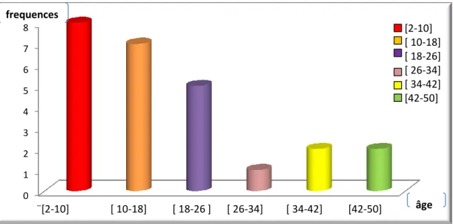 Figure 10 : Réparation des patients diabétiques de type 1 selon l’âge.
