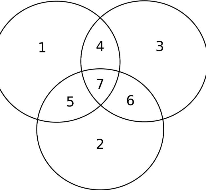 Fig 3. A visualization of super-category II of the B datasets. All three super-categories have seven constructed regions of overlap, this visualization shows the proportional overlap for the categories D, E, and F that make up super-category II