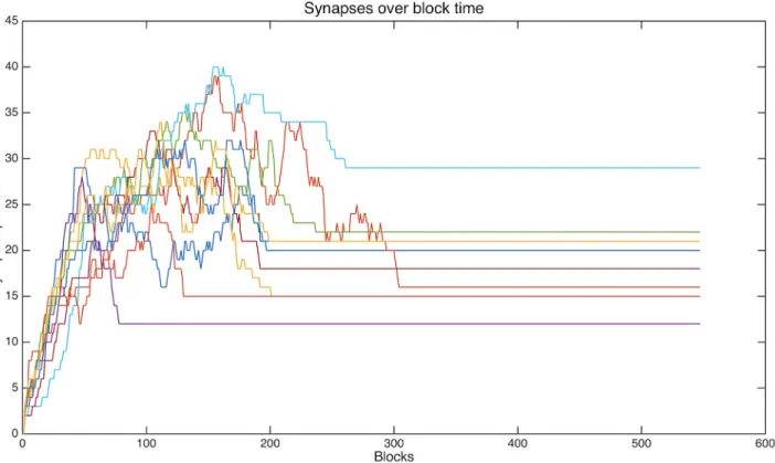 Fig 4. Driven by the adaptive algorithm, synapses are acquired and discarded but eventually a stable connectivity is achieved