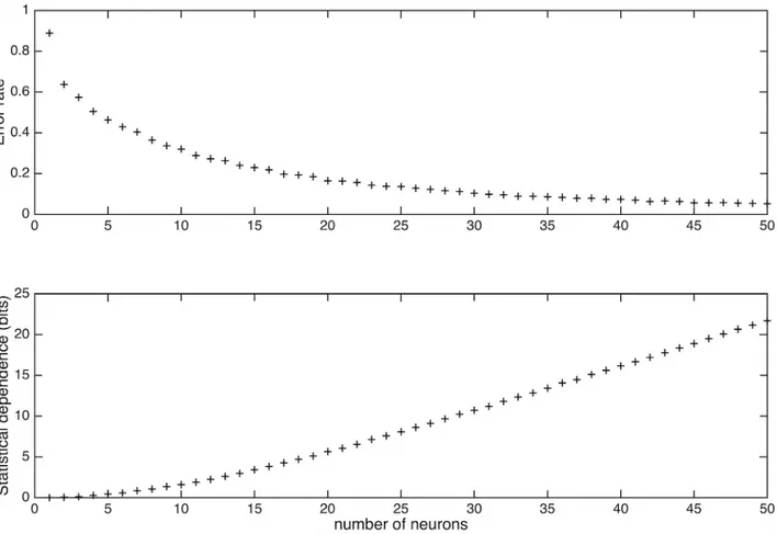 Fig 5. Error rate and statistical dependence depend on network size (Dataset B1). (A) As the number of postsynaptic neurons in a network increases, decoding error-rate monotonically decreases