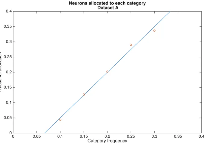 Fig 6. Neuronal allocation is linear in category probability for dataset A. The fraction of postsynaptic neurons firing to a category is proportional to category probability