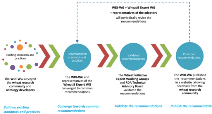Figure 1. A community driven methodology for data interoperability guidelines design.