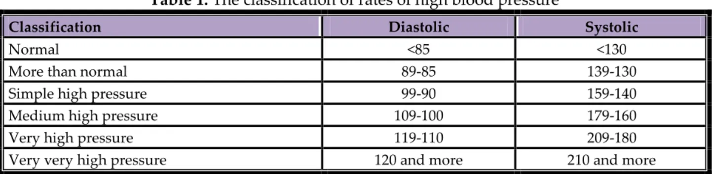 Table 1: The classification of rates of high blood pressure  SystolicDiastolicClassification &lt;130&lt;85Normal 139-13089-85