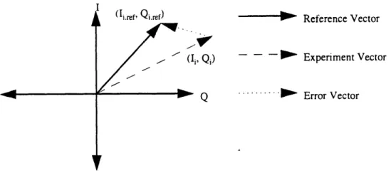 Figure  2.6  Looking at  vector  error in terms  of a constellation  diagram.  A  vector is made  up of  a pair of symbols  from  I and  Q,  respectively.