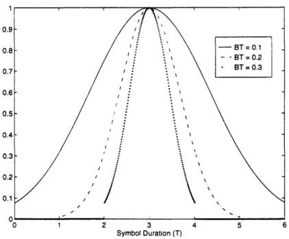 Figure 2.8  Impulse  response  of g(t)  for GMSK  with  different  BT values