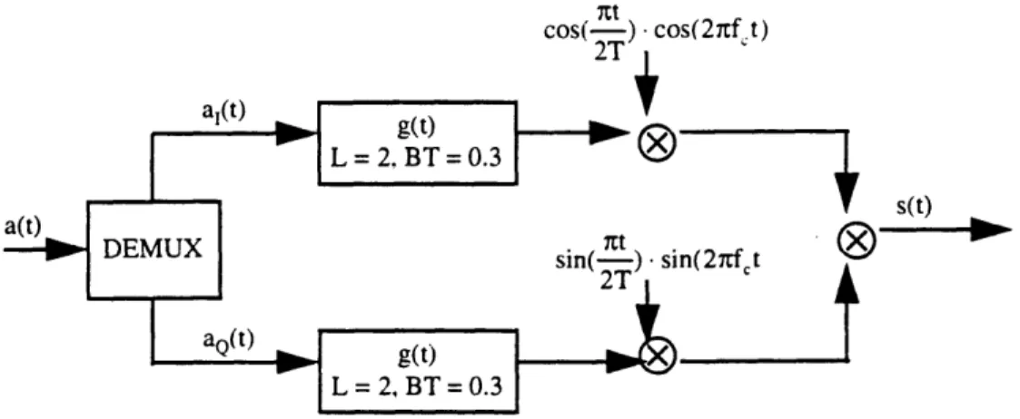 Figure  2.9  Block  diagram  for the  GMSK  parallel  transmitter:  BT =  0.3,  sampling  frequency  =  27 MHz