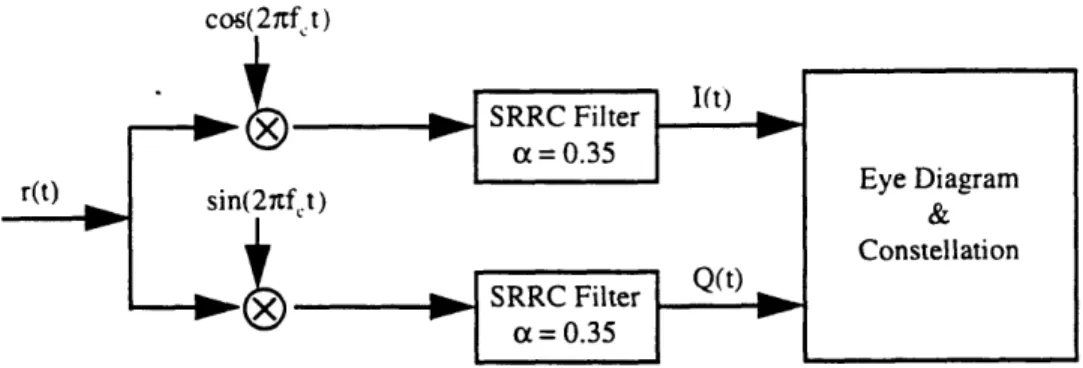 Figure  2.16  QPSK receiver  used  in  the CDMA  simulation