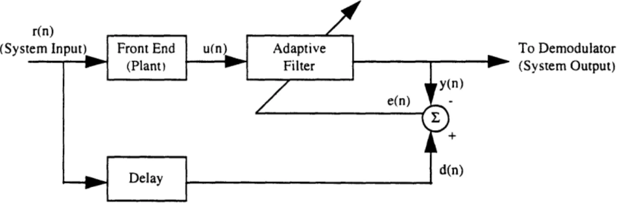 Figure  2.20  Block  diagram  for adaptive  front end  equalization.  The  terms in  parenthesis are related  to the  general  inverse  modeling  structure