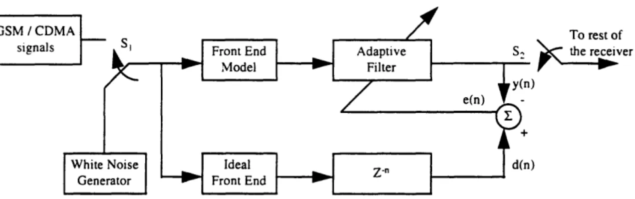 Figure 2.21  Software  implementation  of front end  equalization