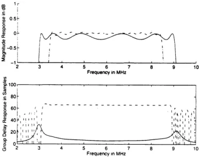 Figure 2.22  Frequency  responses:  (solid  line):  front end  model,  (dotted  line):  121-tap  adaptive filter at  the  end  of the  training  period,  and (dashed  line):  equalized  front end