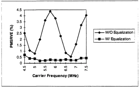 Figure 2.24  Comparison  of CDMA  PMSRVE  values  with and  without equalization.  For this particular  plot,  equalization  is achieved  using  step size  of 0.02,  and  adaptive  filter  length of 121.