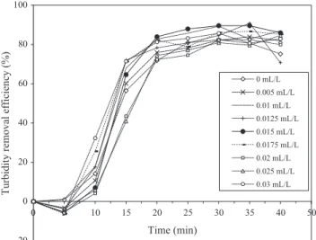 Fig. 2. Effect of initial volumes of OFI pad juice on turbidity removal efﬁciency: