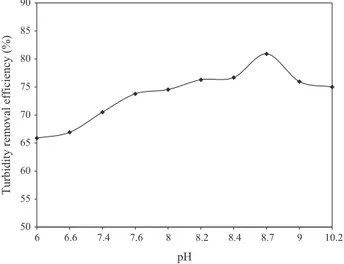 Fig. 4. Effect of initial pH on turbidity removal efﬁciency: initial OFI pad juice volume V 0 = 0.015 mL/L, initial silica gel concentration C 0 = 300 mg/L, interelectrode distance d = 1 cm, conductivity j = 1.4 mS/cm, current density j = 43.6 mA/cm 2 , ru