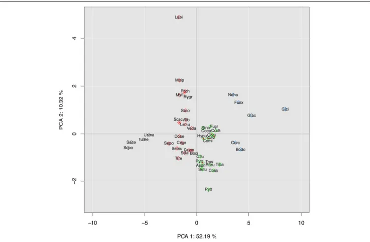 FIGURE 3 | Interspecific principal component analysis (PCA) of 45 fungal species based on their putative effector composition