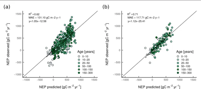 Figure 3. Cross-validated comparison of predicted versus observed NEP estimates using the best model set-up for (ﬁ gure 3 ( a )) site- site-years and (ﬁ gure 3 ( b )) site-average