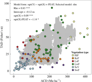 Fig. 5. Tree alpha diversity (TAD, using Fisher’s α ) against aboveground carbon density (ACD)
