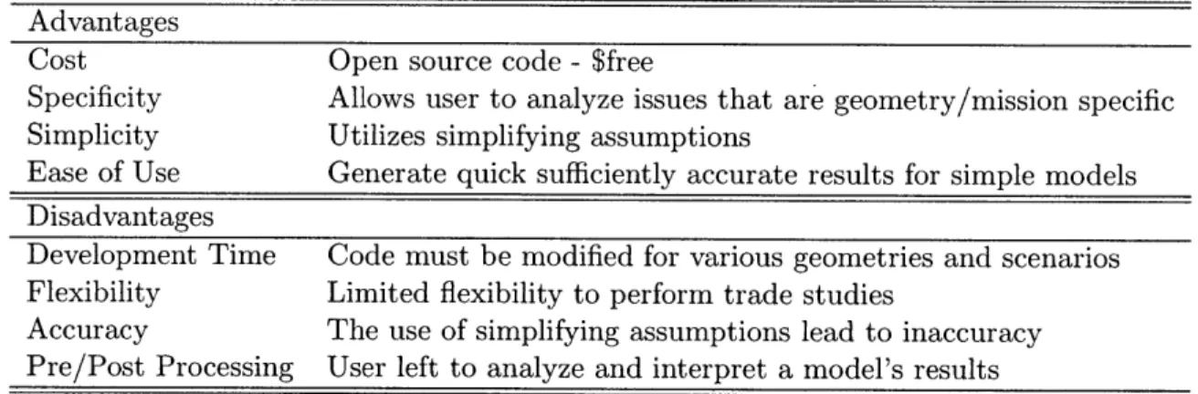 Table  1.2:  Advantages  and  Disadvantages  of Satellite  Specific  Thermal  Algorithms Advantages
