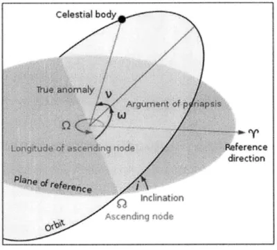 Figure  2-3:  Classical  Orbital  Elements  [21]