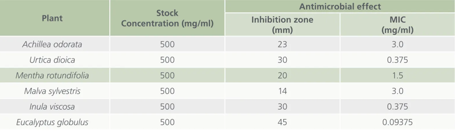 Table 3.    Antimicrobial activity of methanolic extracts of studied plants against  H