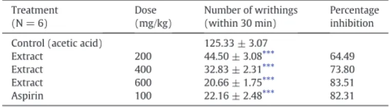Table 2 shows the effect of A. odorata on the carrageenin-induced mice paw edema test