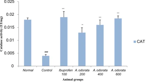 Fig. 3. Effects of A. odorata on liver catalase. Values are the mean ± SD for six mice; *p b 0.05; **p b 0.01; ***p b 0.001 compared with carrageenan control group, ###p b 0.001 compared with normal group.